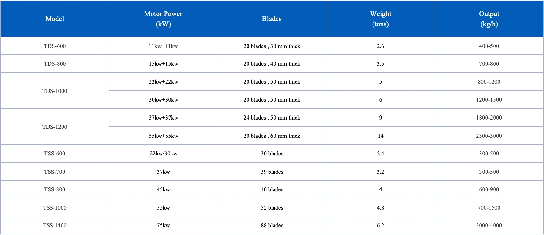 scrap shredder technical parameters